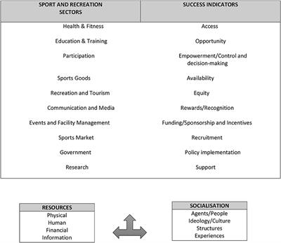 Politics of Gender (in)Equality Relating to Sport and Development Within a Sub-Saharan Context of Poverty